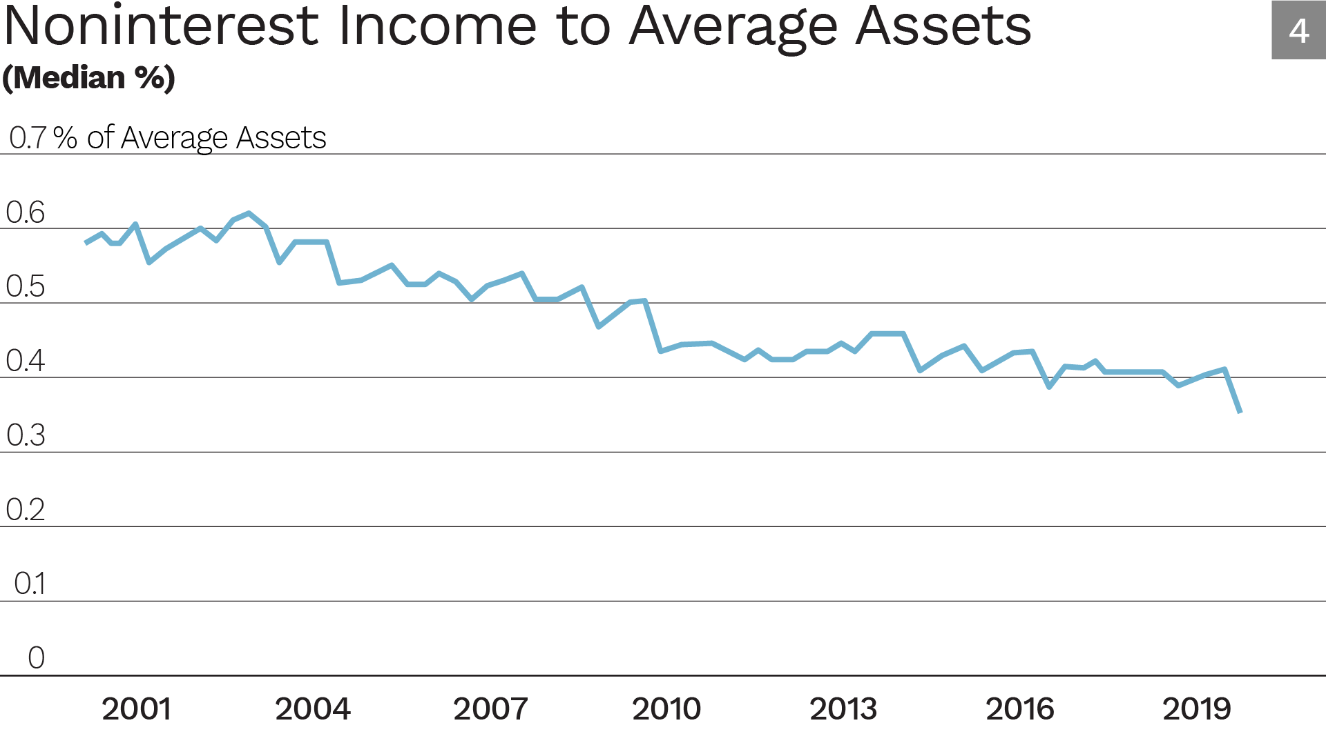 Noninterest Income to Average Assets